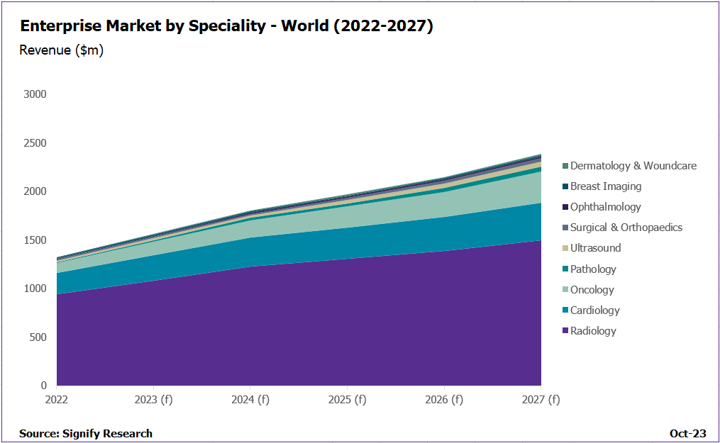 enterpriste imaging by speciality: signify research report
