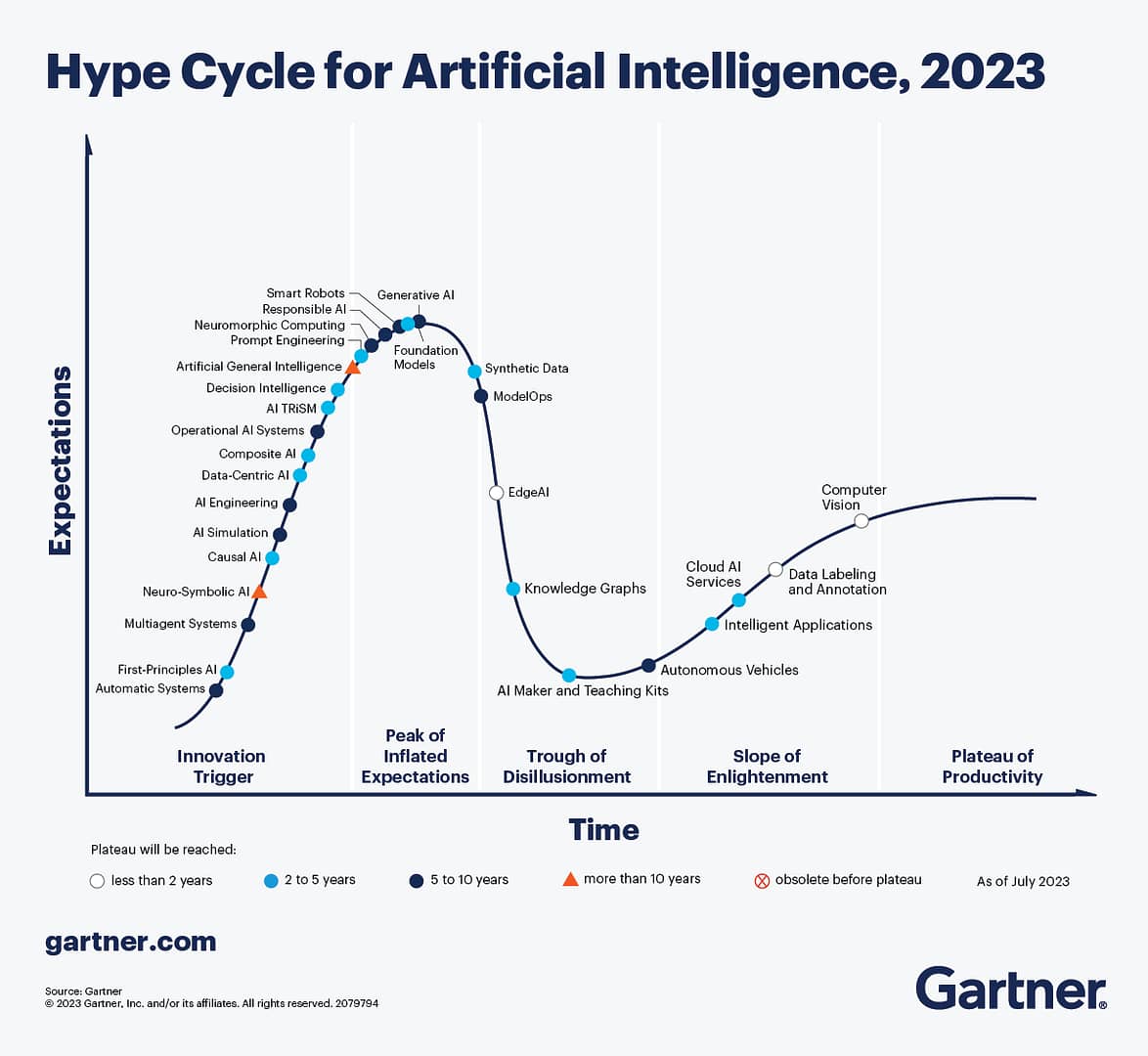 The 2023 Gartner Hype Cycle™ for AI 