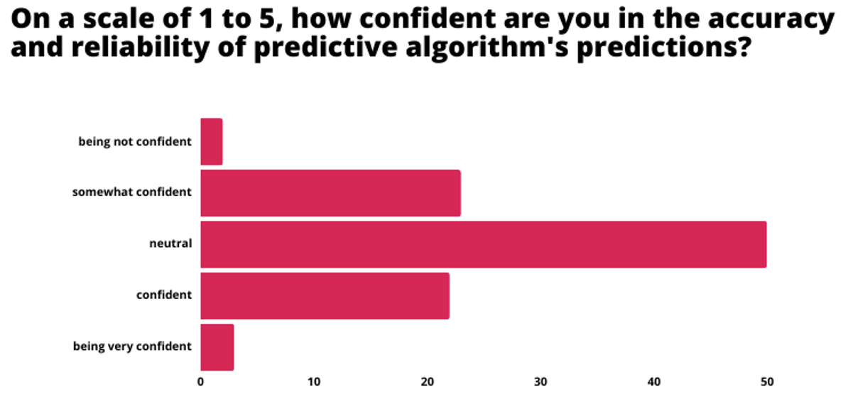 respondents (50%) expressed a neutral stance about the accuracy and reliability of predictive algorithm predictions
