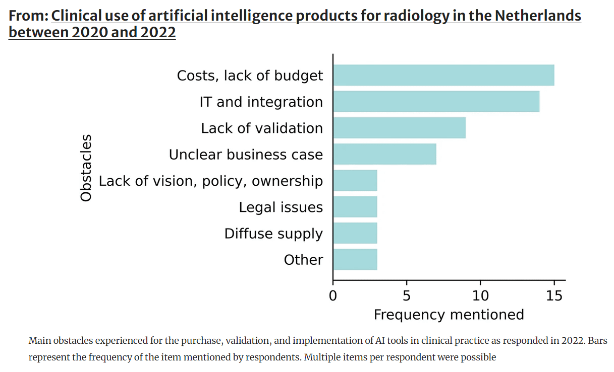 Clinical use of artificial intelligence products for radiology in the Netherlands between 2020 and 2022