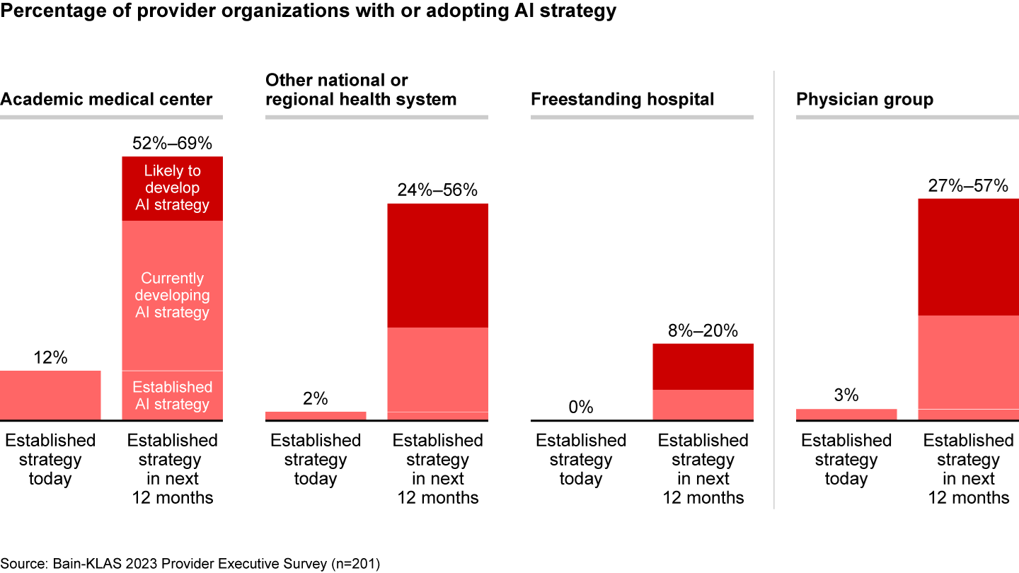 2023 Healthcare Provider IT Report: percentage of provider organizations woth or adopting AI strategy