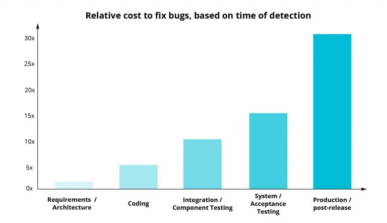 chart presenting relative cost to fix bugs, based on time of detection, risk management in medical devices