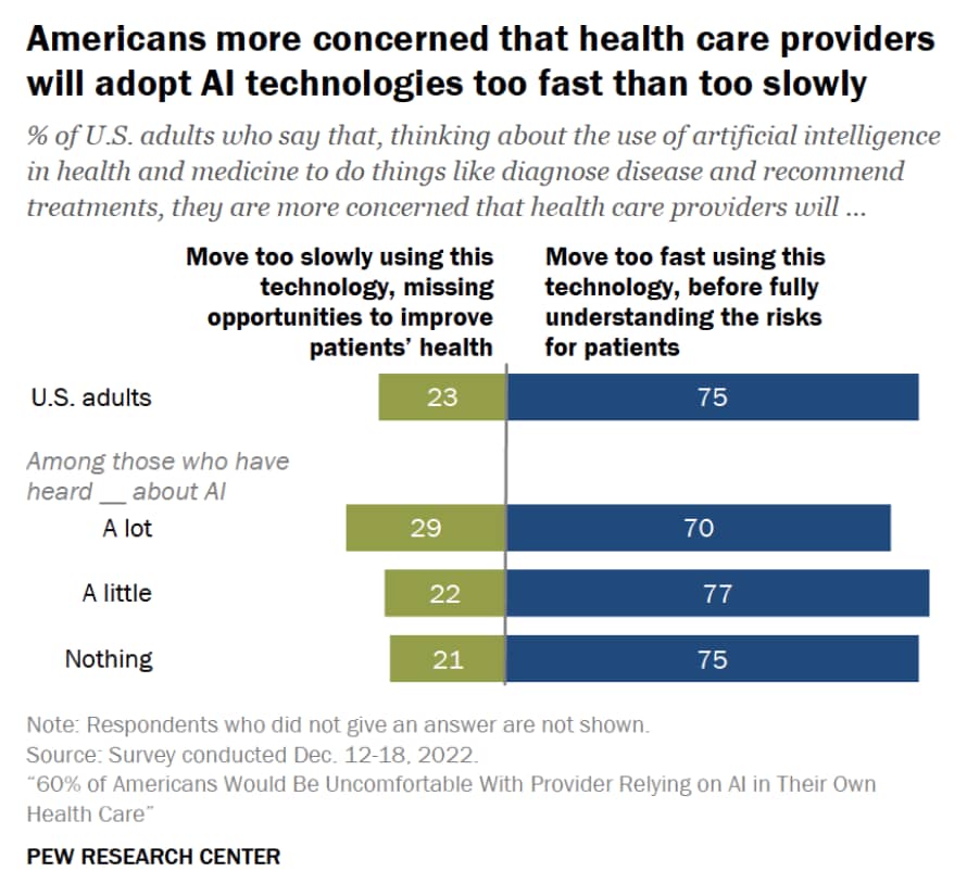 60% of Americans Would Be uncomfortable With Provider Relying on AI in HealthCare